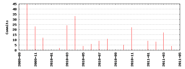 Commits by year/month