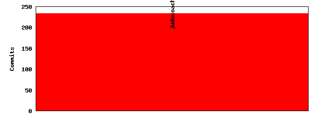 Commits by Domains