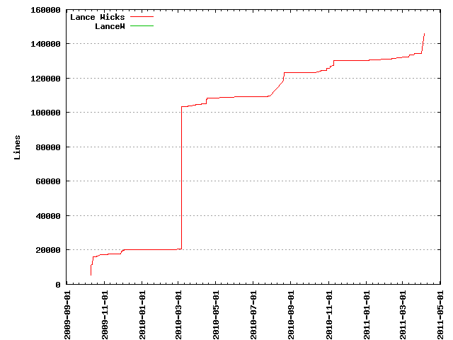 Lines of code per Author